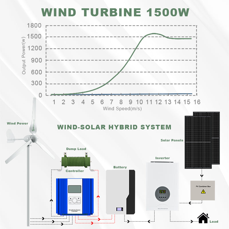 1500W  Renewable Energy Wind Turbine Generator turbines