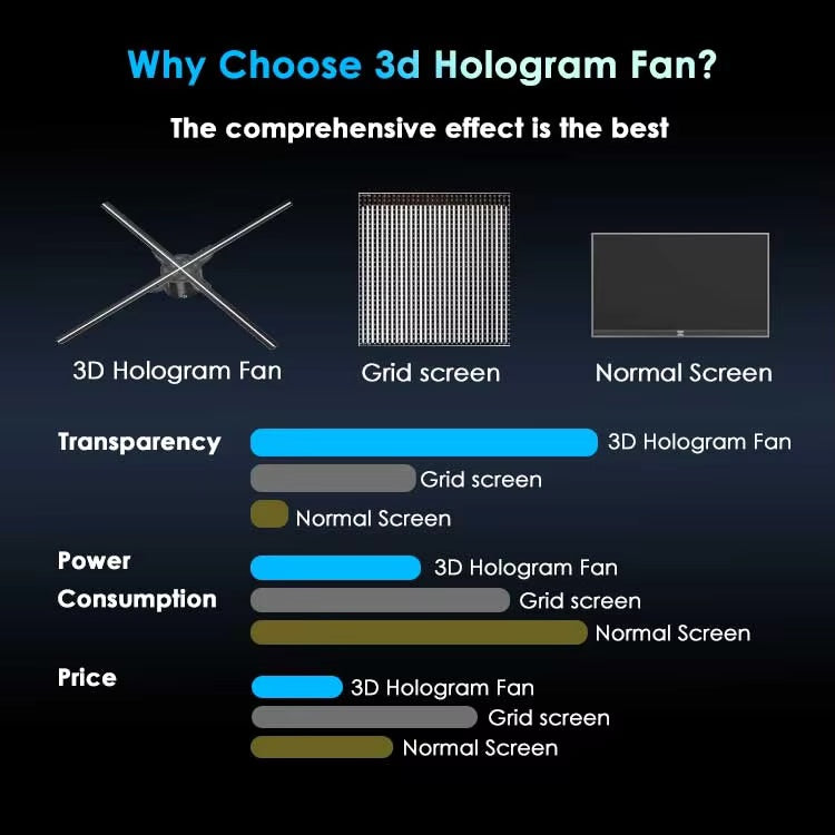 3D LED fan holographic display
